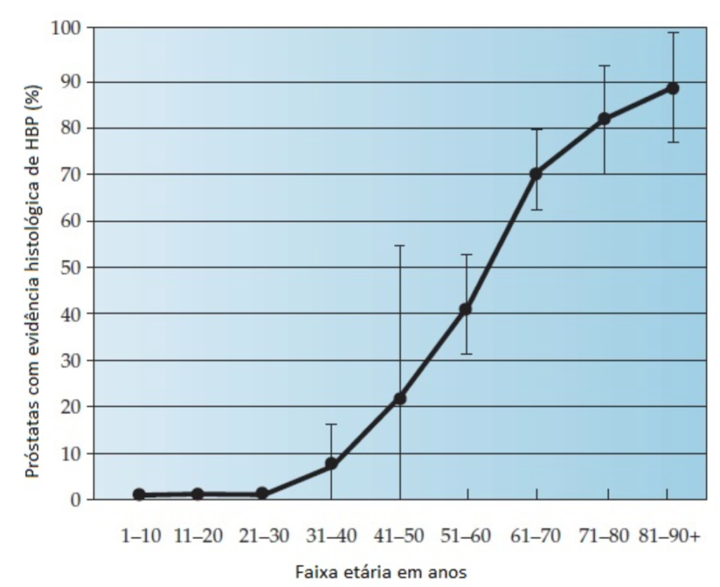 Gráfico Hiperplasia Prostática Benigna conforme a idade

